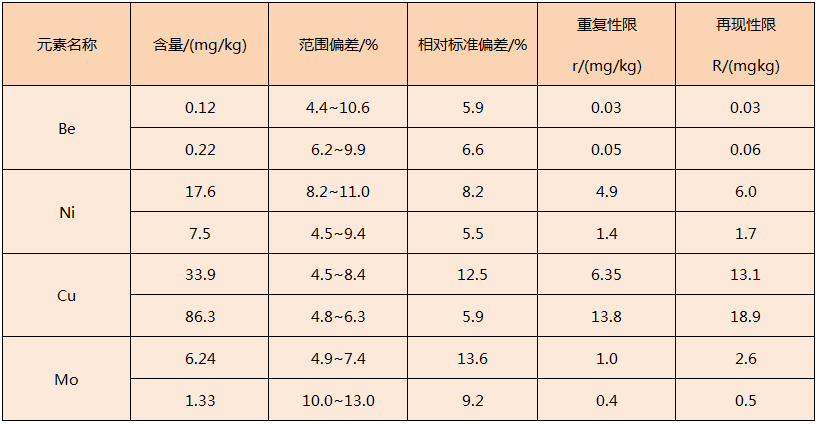 電熱板對(duì)固體廢物浸出液消解方法精密度