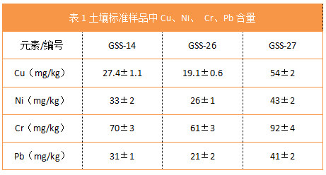 表1土壤標(biāo)準(zhǔn)樣品中Cu、Ni、 Cr、Pb含量